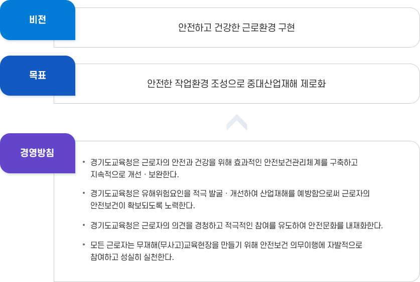 안전보건 목표 및 경영방침 - 비전 : 안전하고 건강한 근로환경 구현 / 목표 : 안전한 작업환경 조성으로 중대산업재해 제로화 / 경영방침 : 경기도교육청은 근로자의 안전과 건강을 위해 효과적인 안전보건관리체계를 구축하고 지속적으로 개선·보완한다. 경기도교육청은 유해위험요인을 적극 발굴·개선하여 산업재해를 예방함으로써 근로자의 안전보건이 확보되도록 노력한다. 경기도교육청은 근로자의 의견을 경청하고 적극적인 참여를 유도하여 안전문화를 내재화한다. 경기도교육청은 근로자의 의견을 경청하고 적극적인 참여를 유도하여 안전문화를 내재화한다. 모든 근로자는 무재해(무사고) 교육현장을 만들기 위해 안전보건 의무이행에 자발적으로 참여하고 성실히 실천한다.